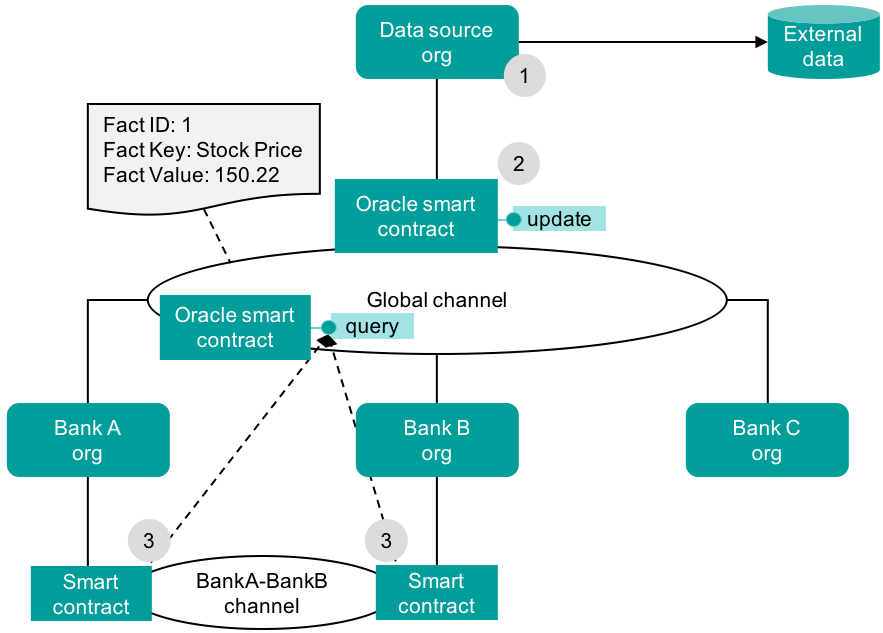 Oracles: Common architectural patterns for Hyperledger Fabric - IBM ...