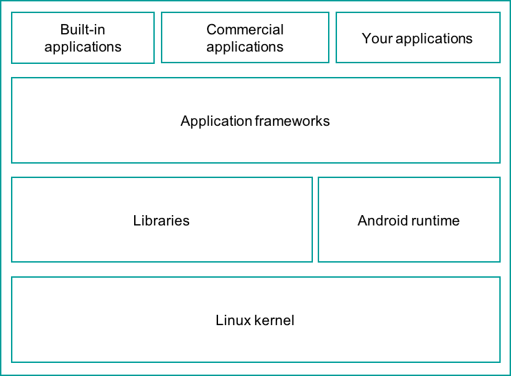 Introduction to Android Development - GeeksforGeeks