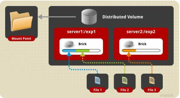 图 2. Distribute volume示意图 