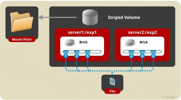 图3. Stripe volume示意图