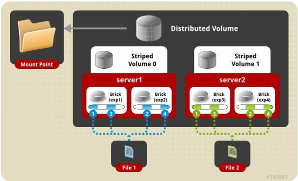 图5 . Distribute stripe volume 示意图