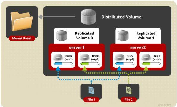 图6 . Distribute replica volume 示意图