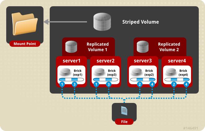 图7 . Stripe replica volume 示意图