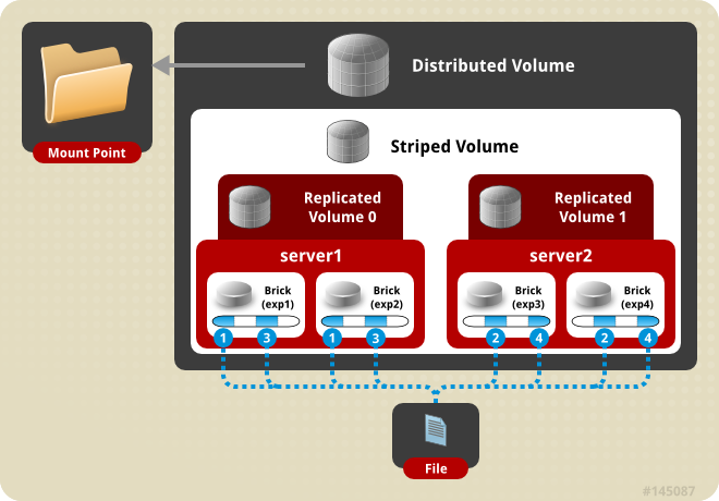 图8 . Distribute stripe replica volume 示意图