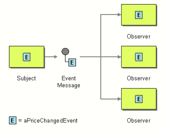 Message solution. Apache Camel Exchange pattern. Enterprise integration patterns на русском. Patterns of Enterprise application Architecture.