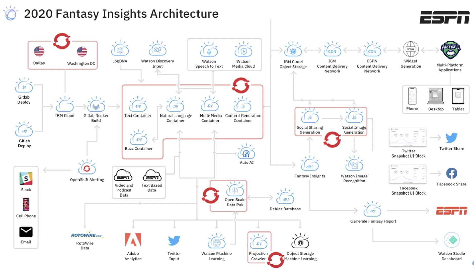 ESPN, IBM Consulting and the power of data-driven decision making in fantasy  football - IBM Blog