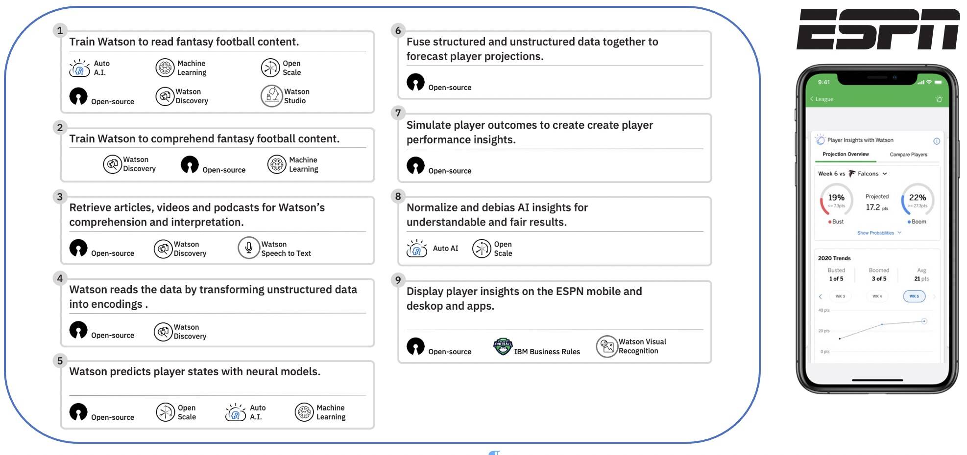 ML model evaluation: Measuring the accuracy of ESPN Fantasy