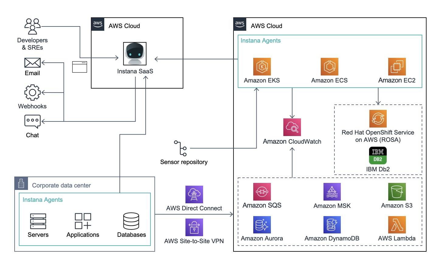 Real time monitoring of microservices and cloud native