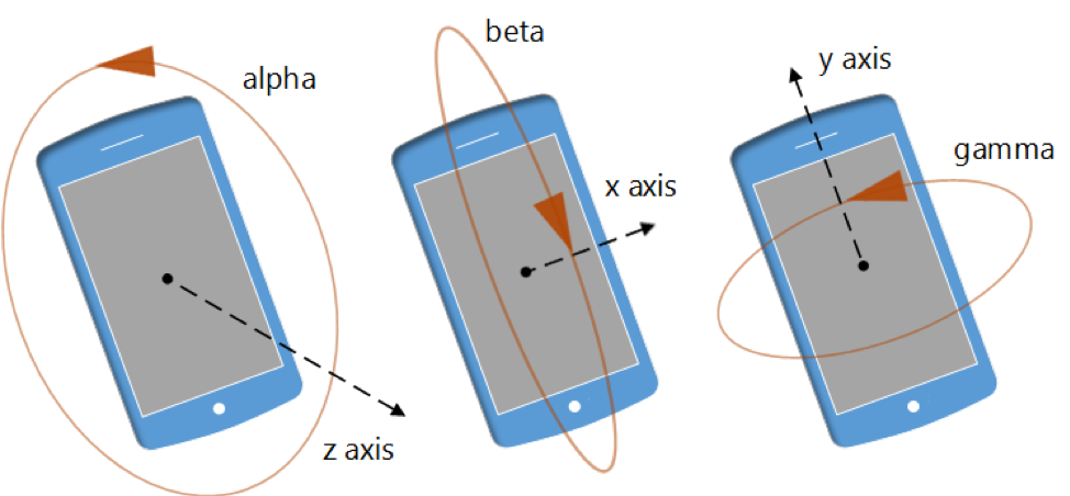 Graphic image showing the different axes for working with mobile device orientation
