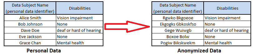 Example of Substitution Anonymization Algorithm