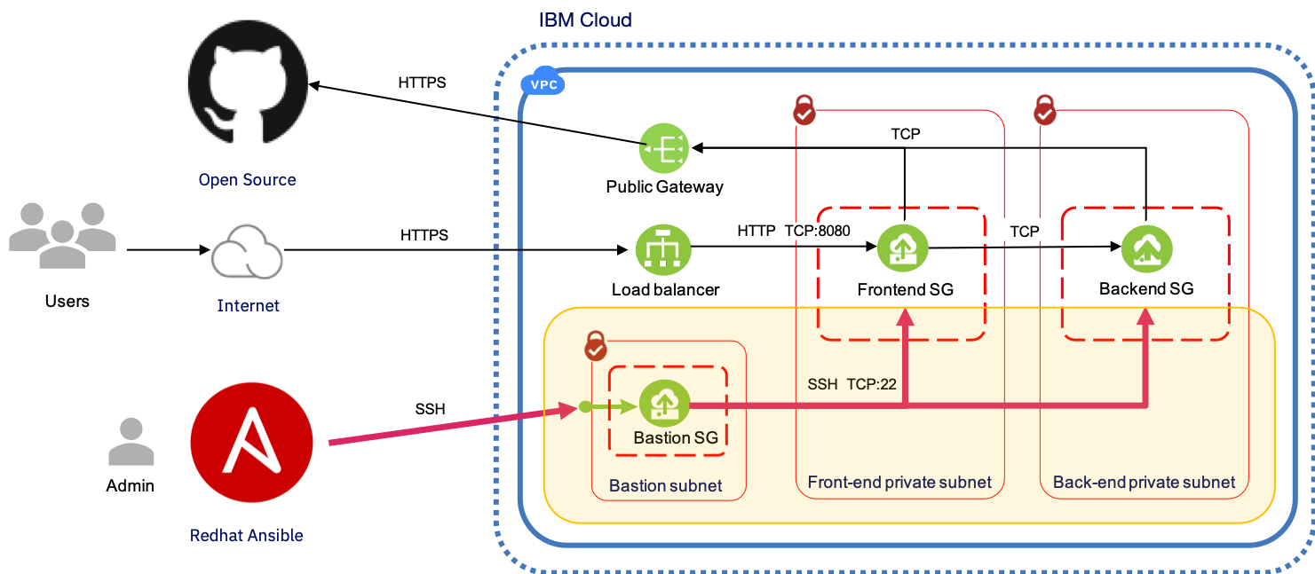 Discover Best-practice VPC Configuration For Application Deployment ...