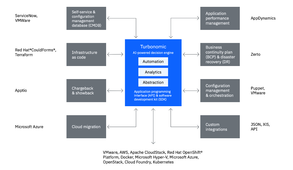 Strengthening Application Performance with Turbonomic IBM Developer