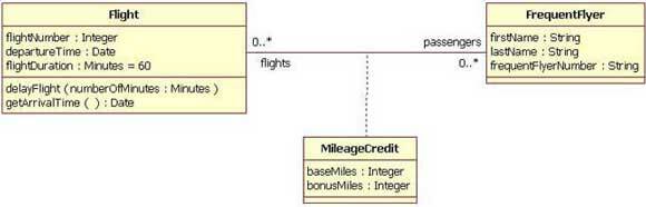 Figure 11 shows association class for airline example