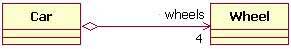 Figure 12 shows example of aggregation relationship between Car and Wheel