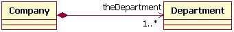 Figure 13 shows composition relationship between Company class and Department class