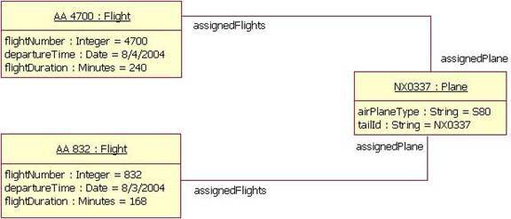 Figure 17 shows that association relationships must match class diagram's relationships