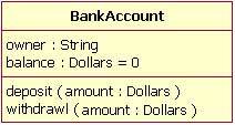 Figure 2 shows a Bank Account class with a balance attribute