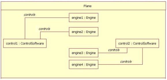 Figure 20 shows Plane has two ControlSoftware objects and each controls two engines