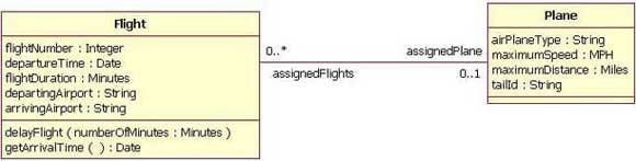 Figure 6 shows a standard kind of association between the Flight class and the Plane class