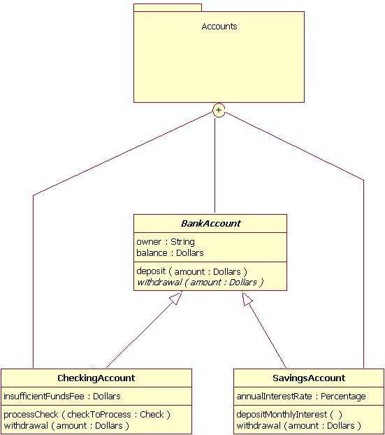 Figure 9 shows how to indicate what classifiers belong to the package