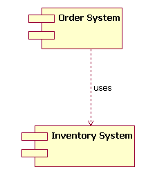 Simple component diagram showing the Order System's general dependency using UML 1.4 notation