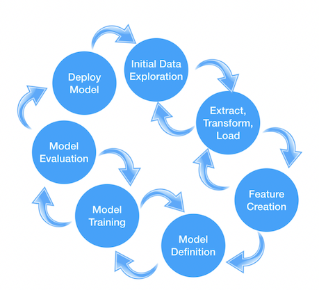 Agile process model