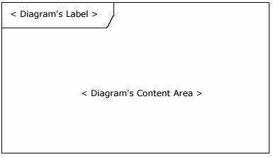 Figure 1. An empty UML 2 frame element