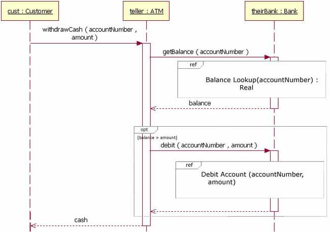 sequence diagram with if else condition