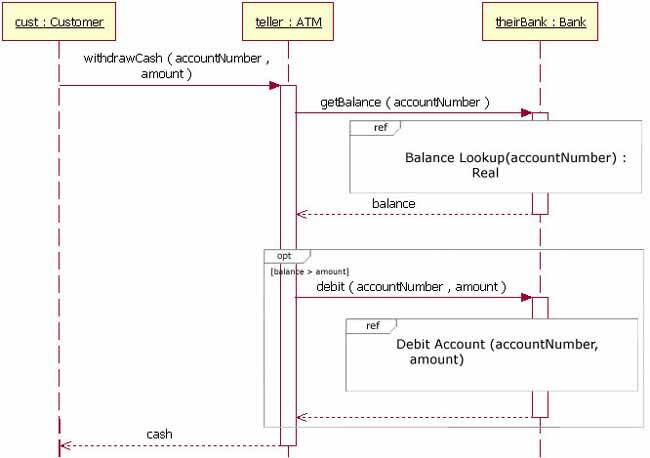 sequence diagram example library