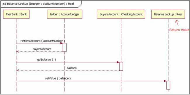 Ibm rhapsody sequence diagram tutorial