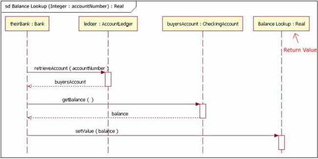 Figure 12. A sequence diagram that takes the parameter of accountNumber and returns a Real object