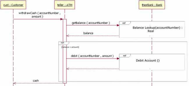 visual paradigm if else in sequence diagram