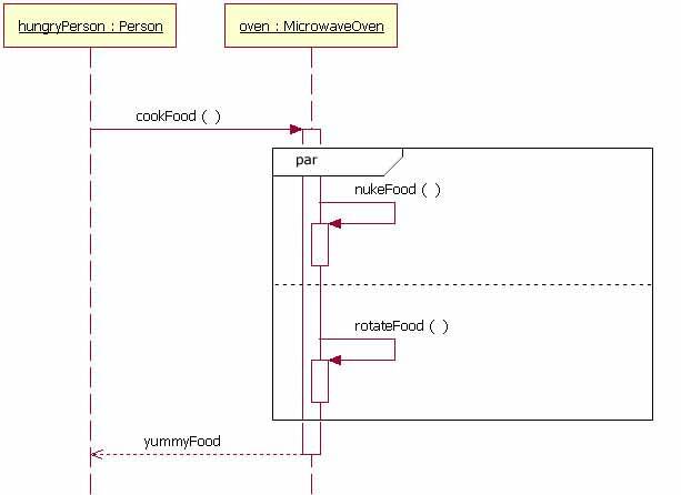 uml sequence diagram if statemet