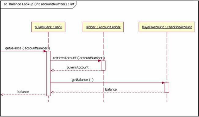 Figure 2. A sequence diagram that has incoming and outgoing messages