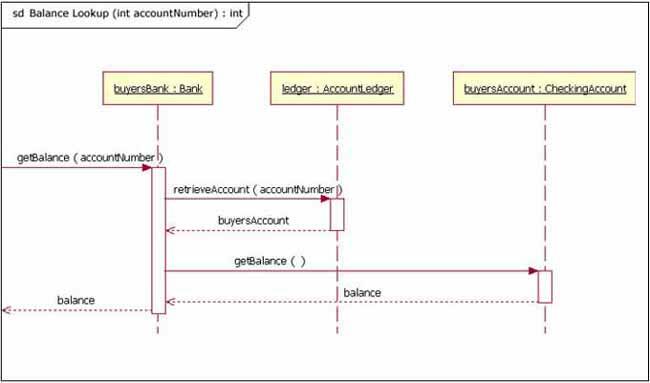 if else in a sequence diagram