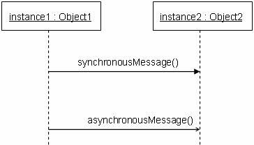 Figure 6. A sequence diagram fragment showing an asynchronous message being sent to instance2