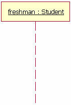 Figure 3. An example of the Student class used in a lifeline whose instance name is freshman