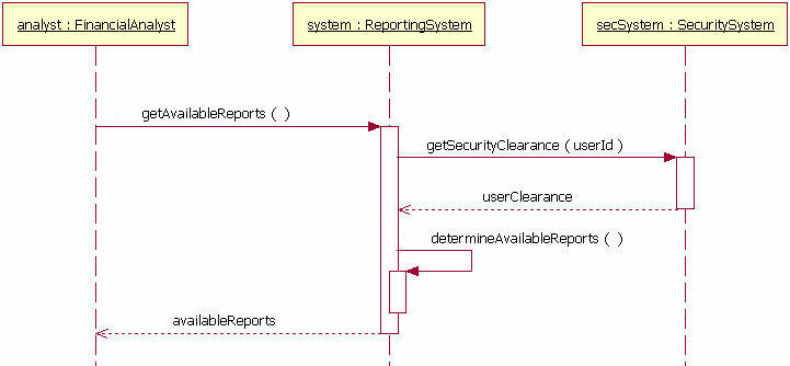 Figure 5. The system object calling its determineAvailableReports method