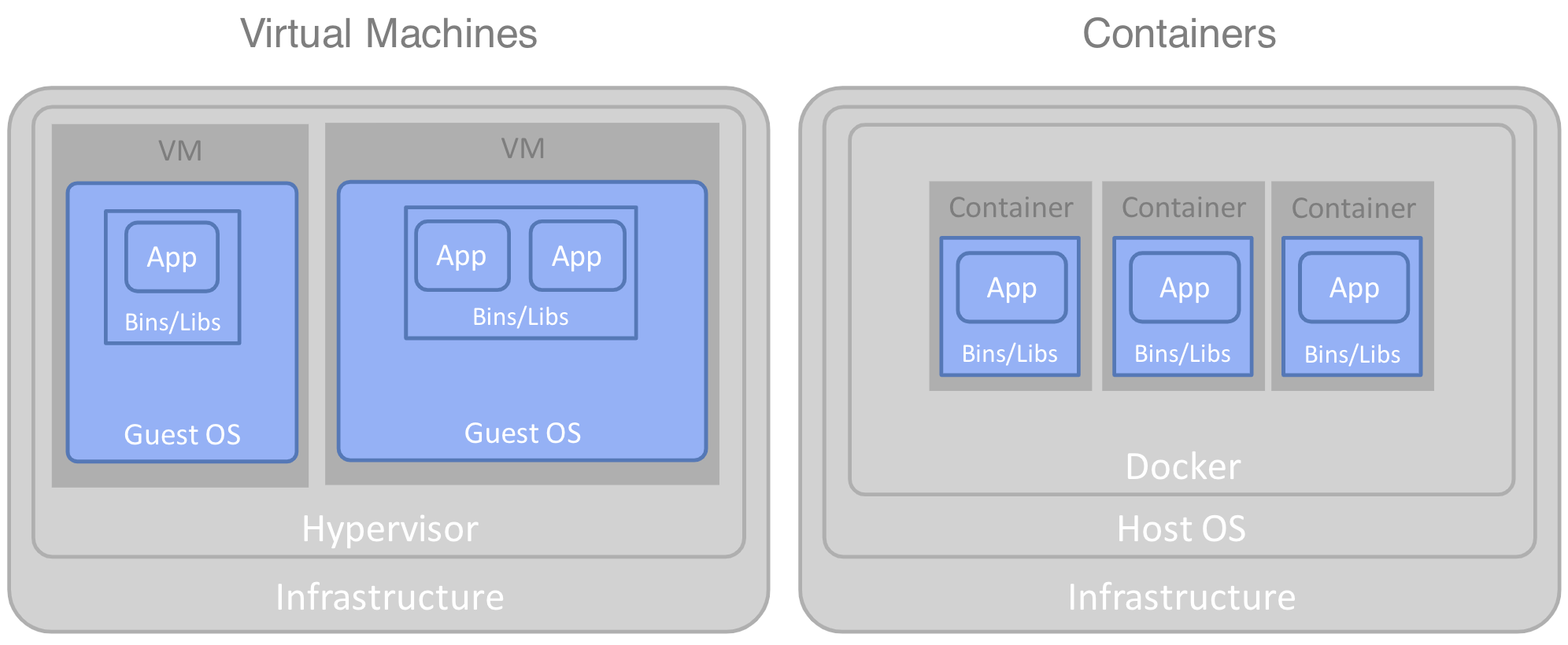 Difference between virtual machines and containers