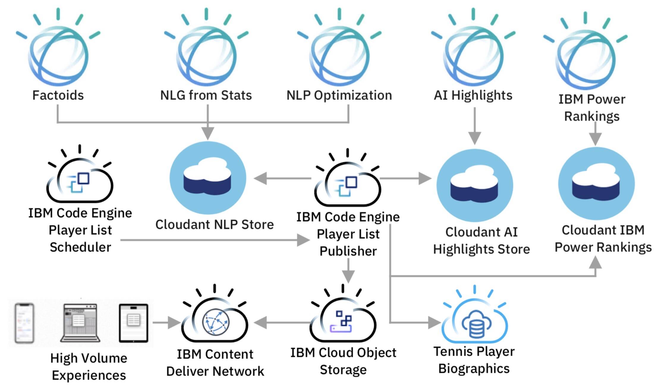 Trusted AI-generated Content At The 2022 Championships - IBM Developer