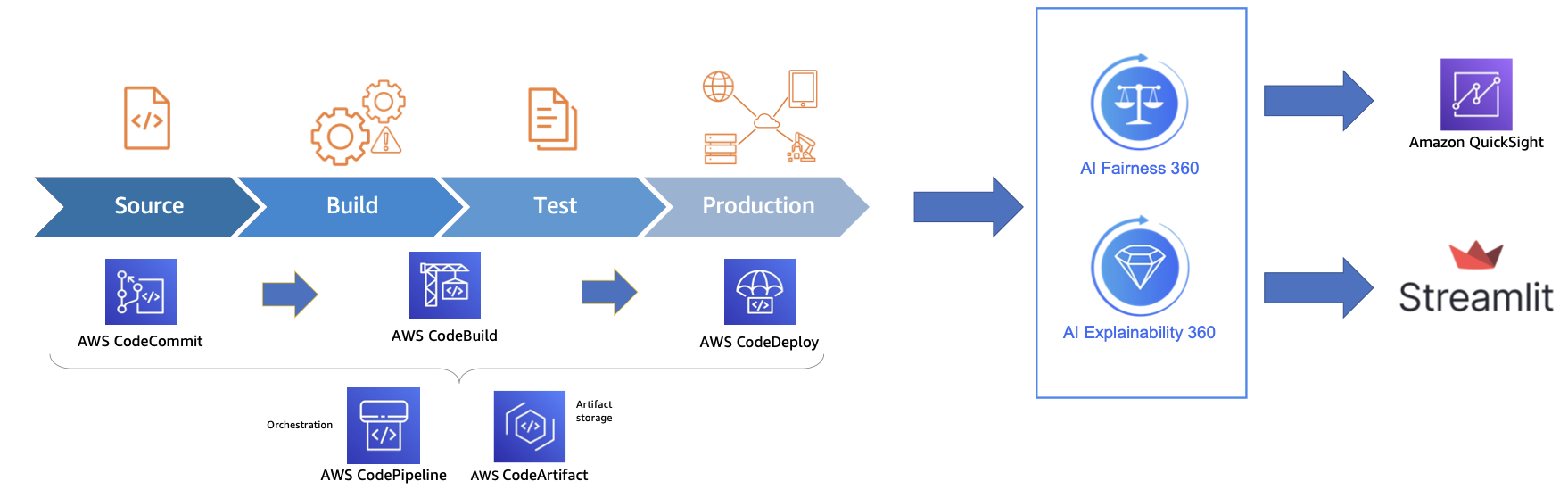 Trustworthy AI with MLOps on AWS - IBM Developer