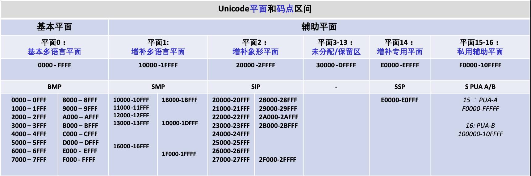 Unicode 及编码方式概述 Ibm Developer