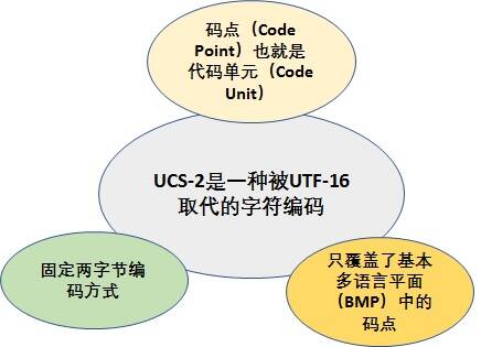 图 5. UCS-2 编码方式