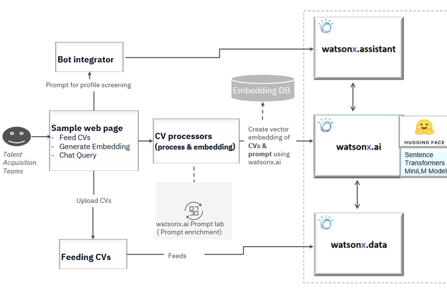 Use Generative AI In Intelligent Workflow Automation With The IBM ...