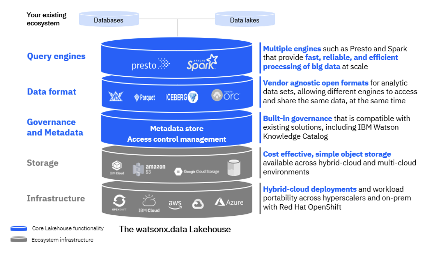 Use Generative AI In Intelligent Workflow Automation With The IBM ...