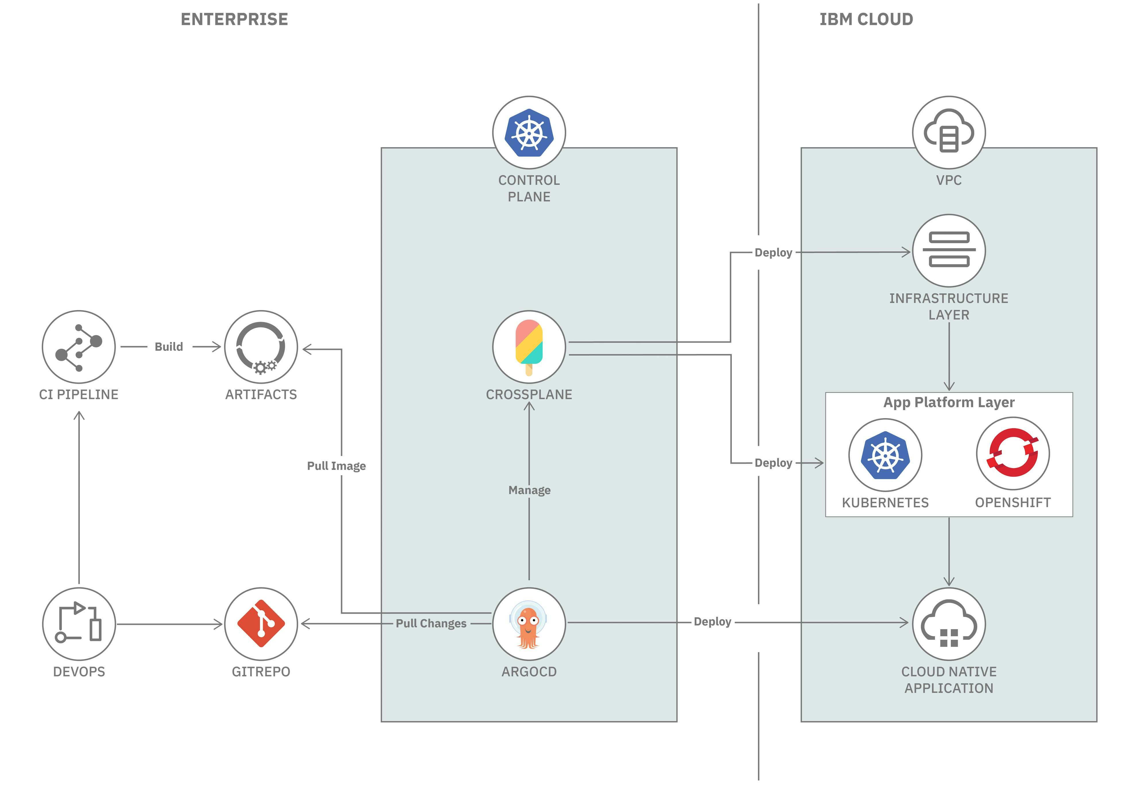 Use GitOps To Combine Infrastructure And Application Services - IBM ...