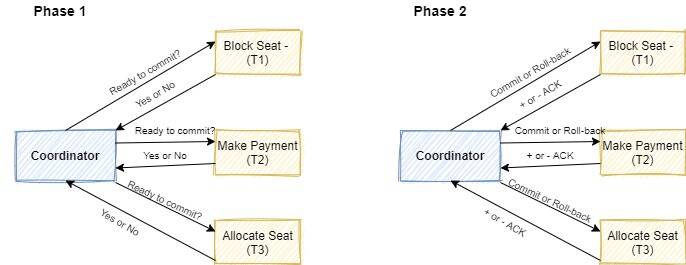 Diagrams of the sample flight booking scenario using the two-phase commit pattern