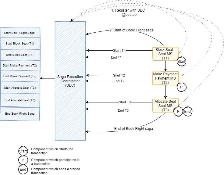 Diagram of a successful flight booking scenario using the Saga choreography pattern