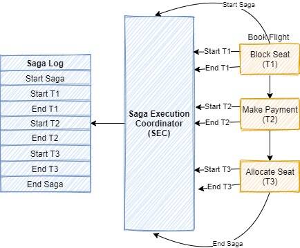 Diagram of the sample flight booking scenario using the Saga Execution Coordinator