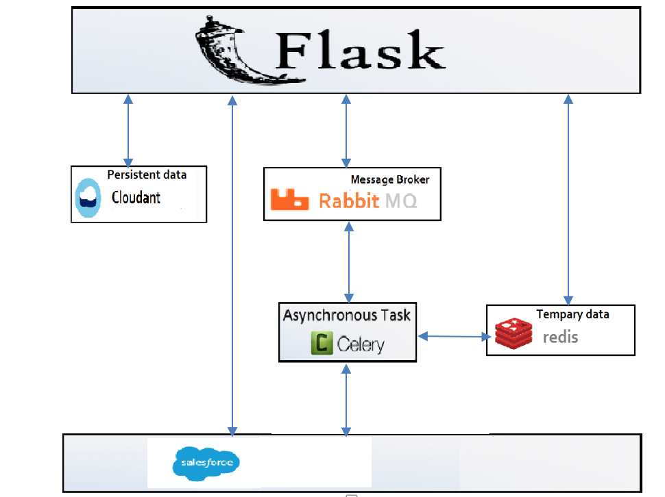 Flask это. Структура Flask приложения. Схема Flask приложения. Flask структура проекта. Архитектура Flask приложения.